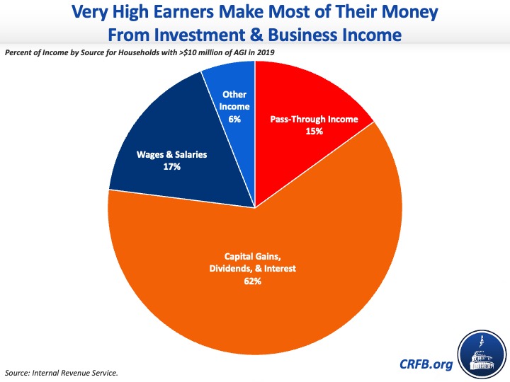 Policymakers Shouldn't Weaken Build Back Better Surtax 20220120